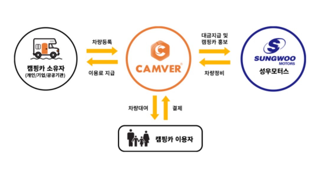 캠버 공유 캠핑카